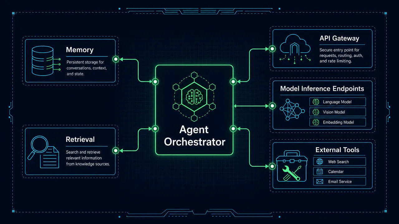Agent workflow architecture