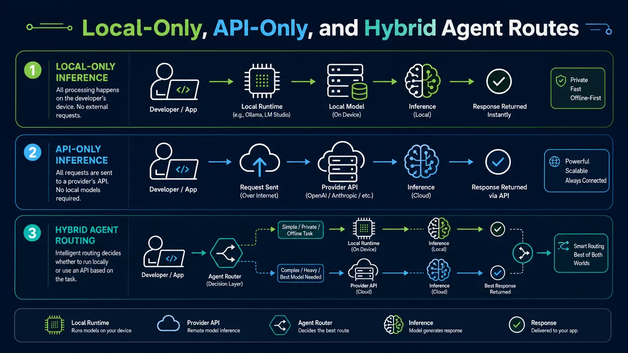 Local-Only, API-Only, and Hybrid Agent Routes