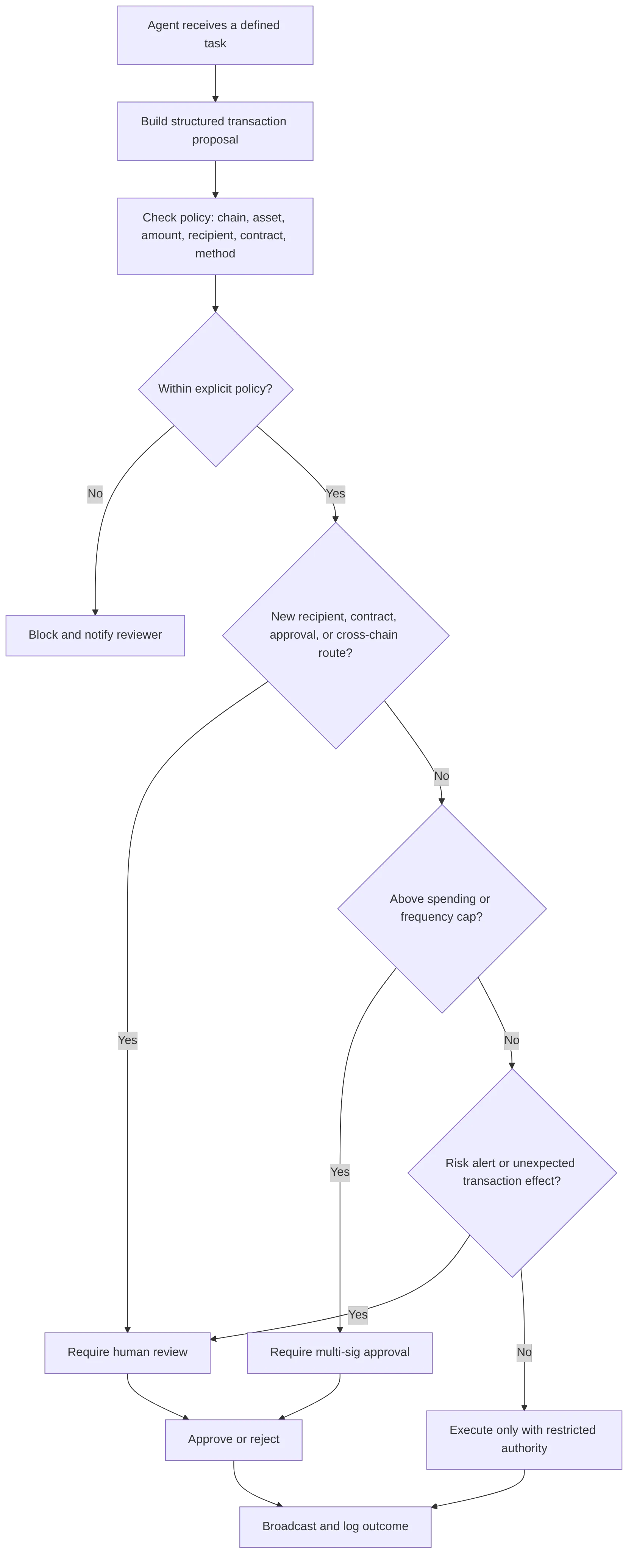 flowchart TD