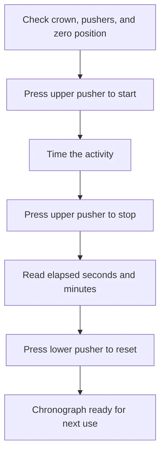 flowchart TD