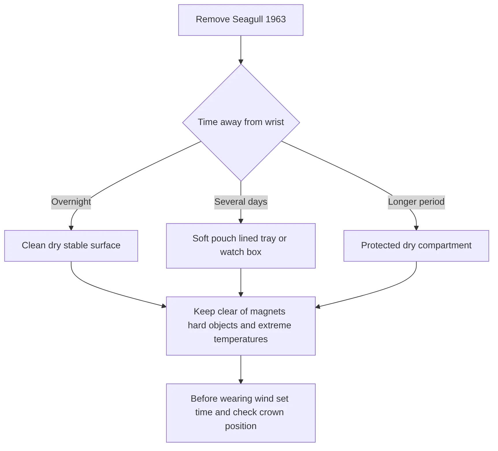 flowchart TD