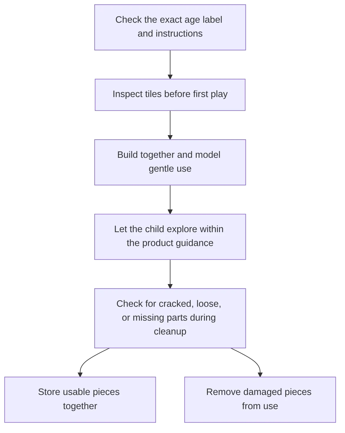 flowchart TD
