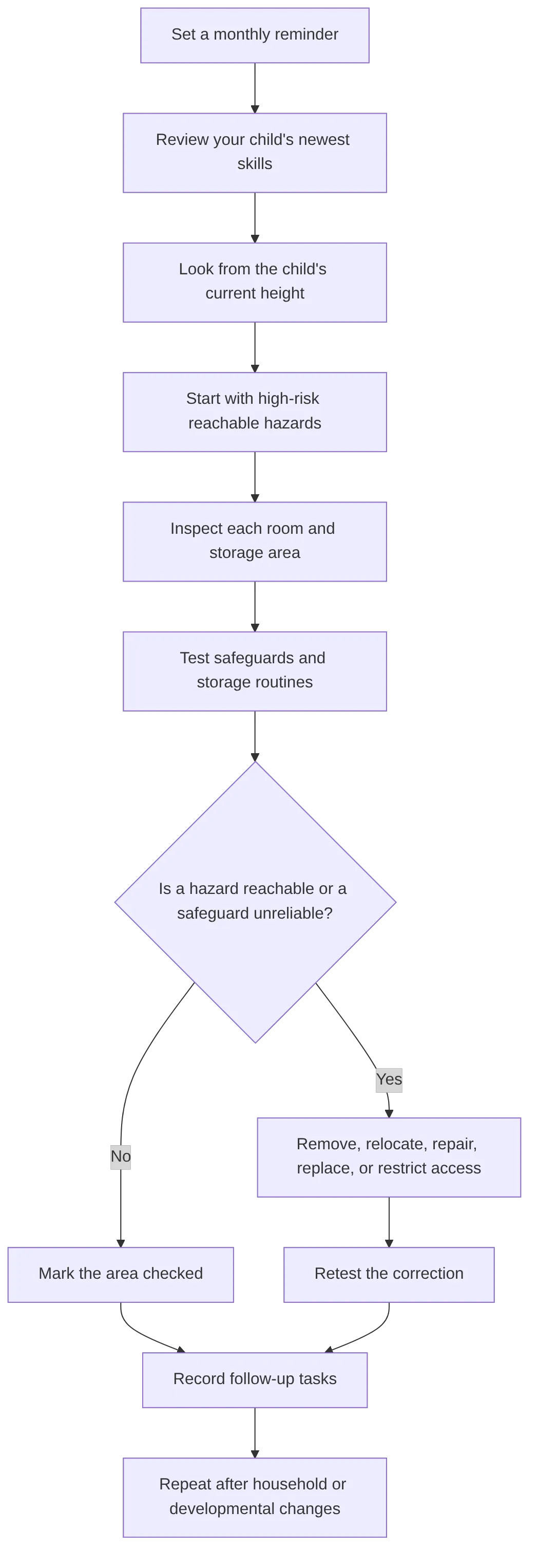 flowchart TD