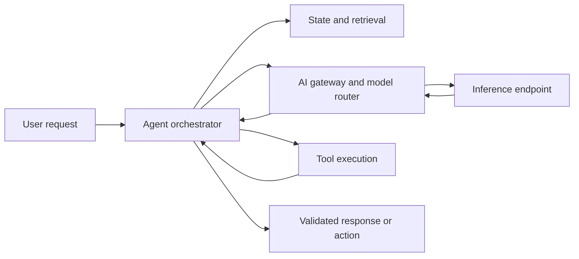 flowchart LR