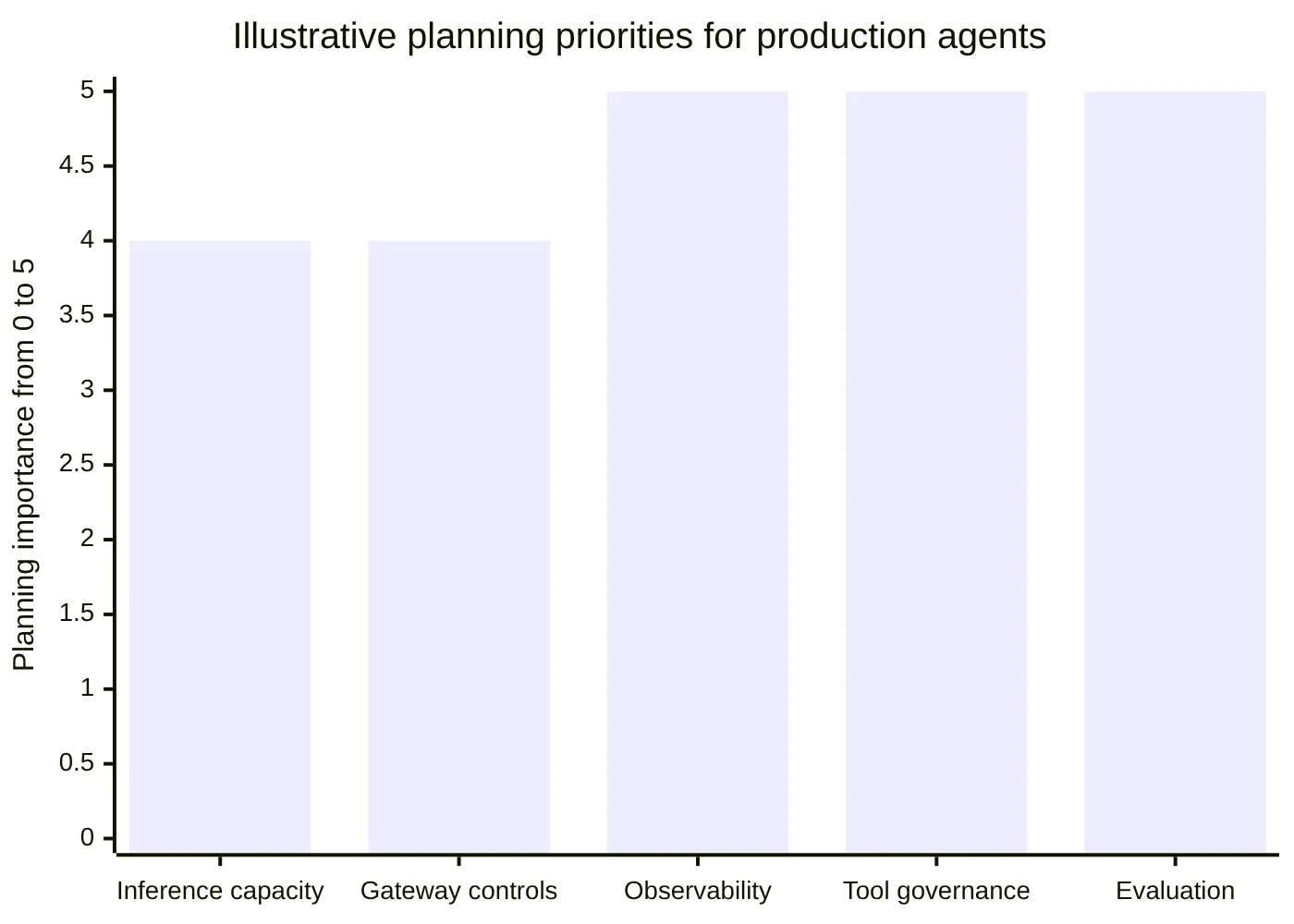 Illustrative planning priorities for production agents