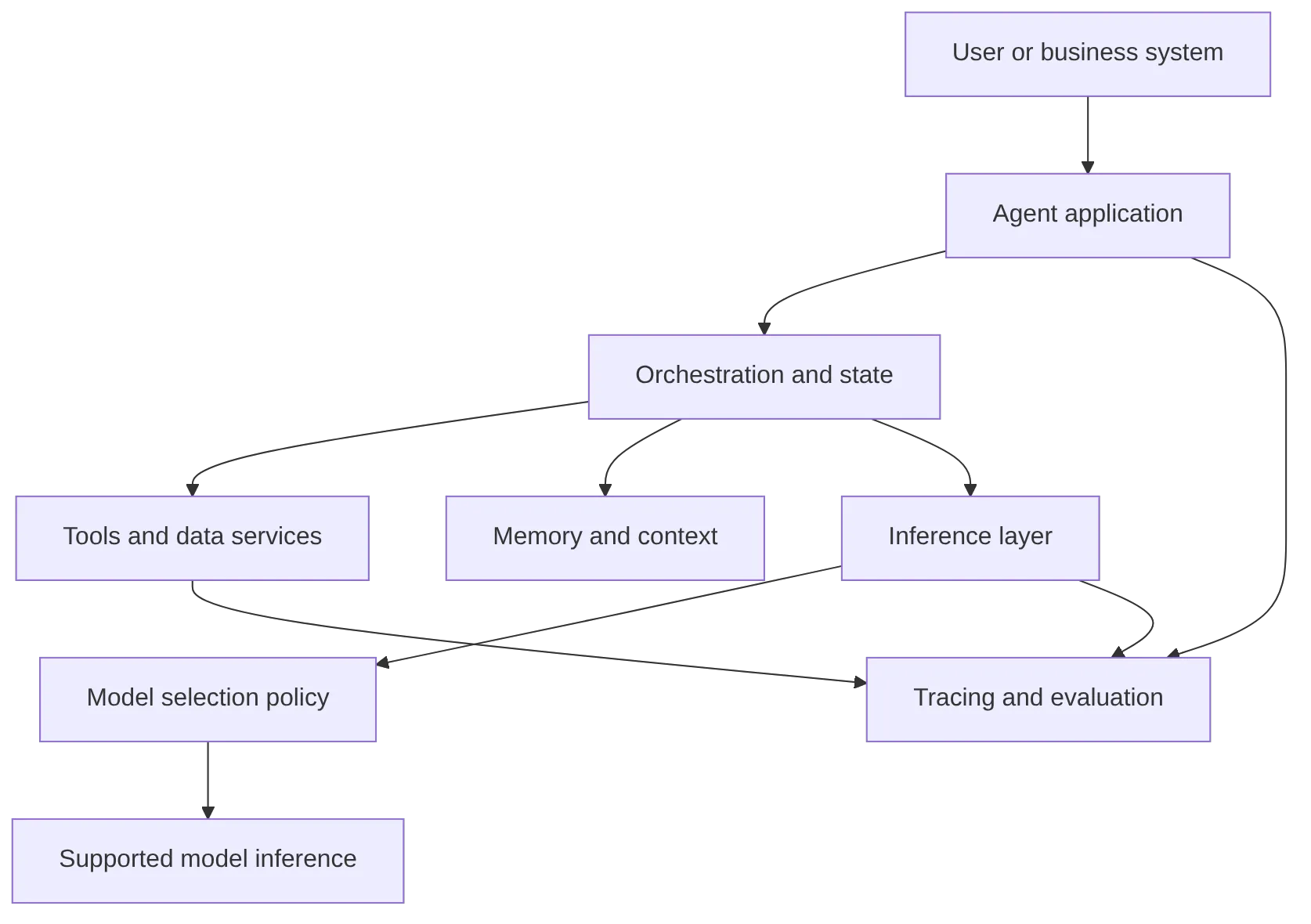 flowchart TB