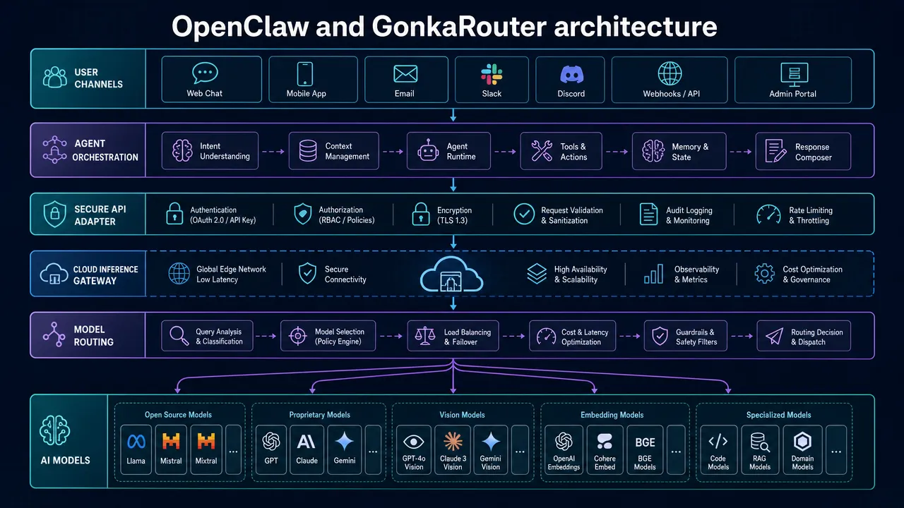 OpenClaw and GonkaRouter architecture