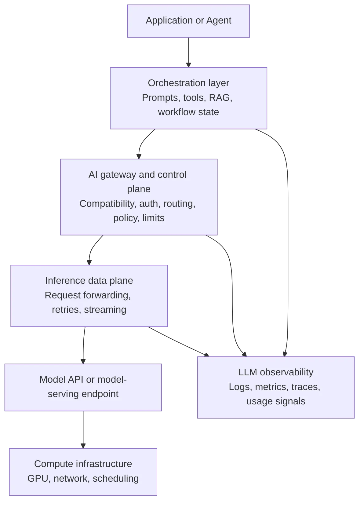 flowchart TB