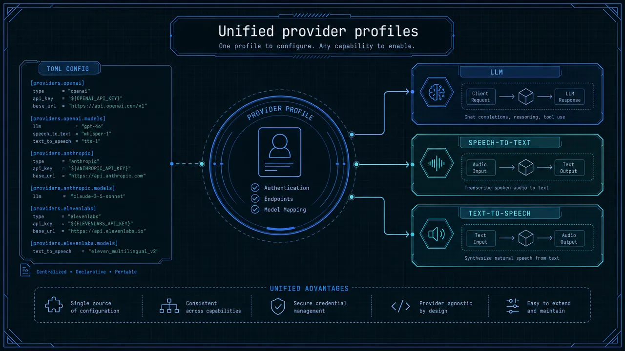 Unified provider profiles