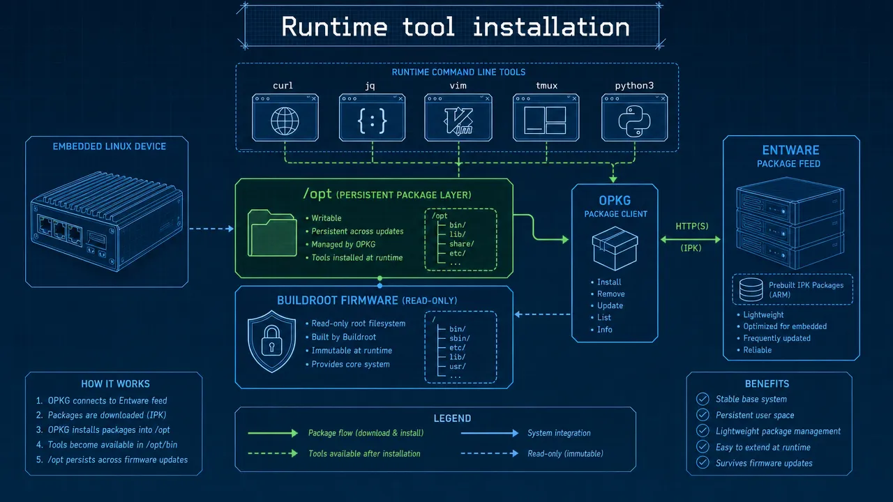Runtime tool installation