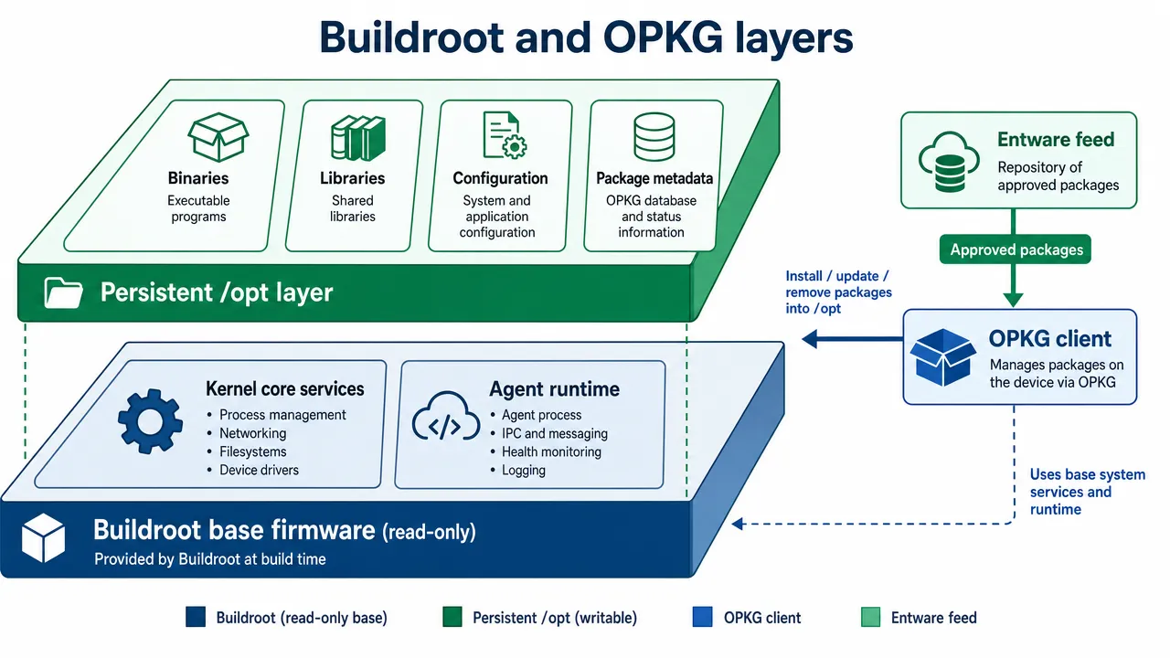 Buildroot and OPKG layers