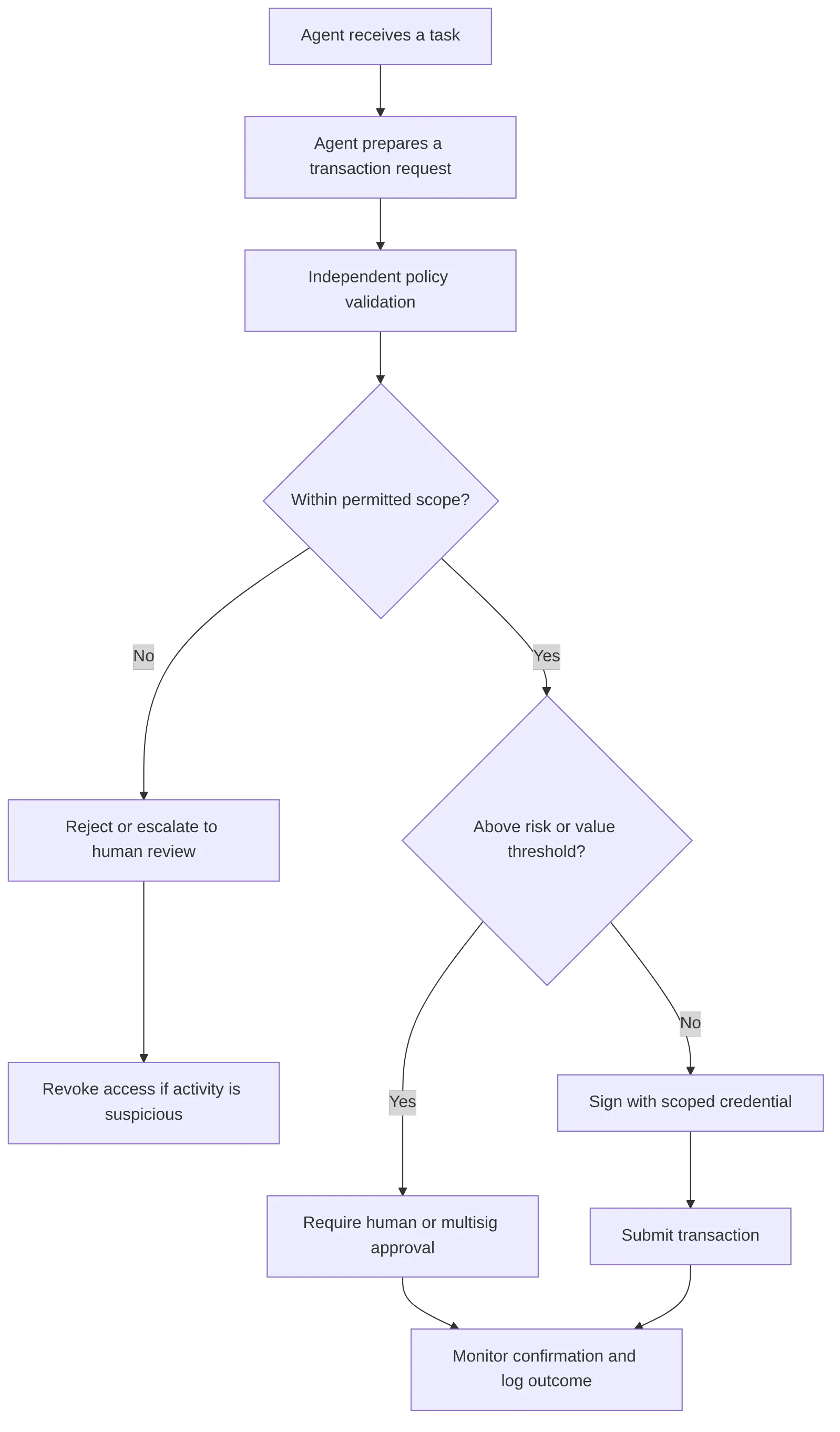 flowchart TD