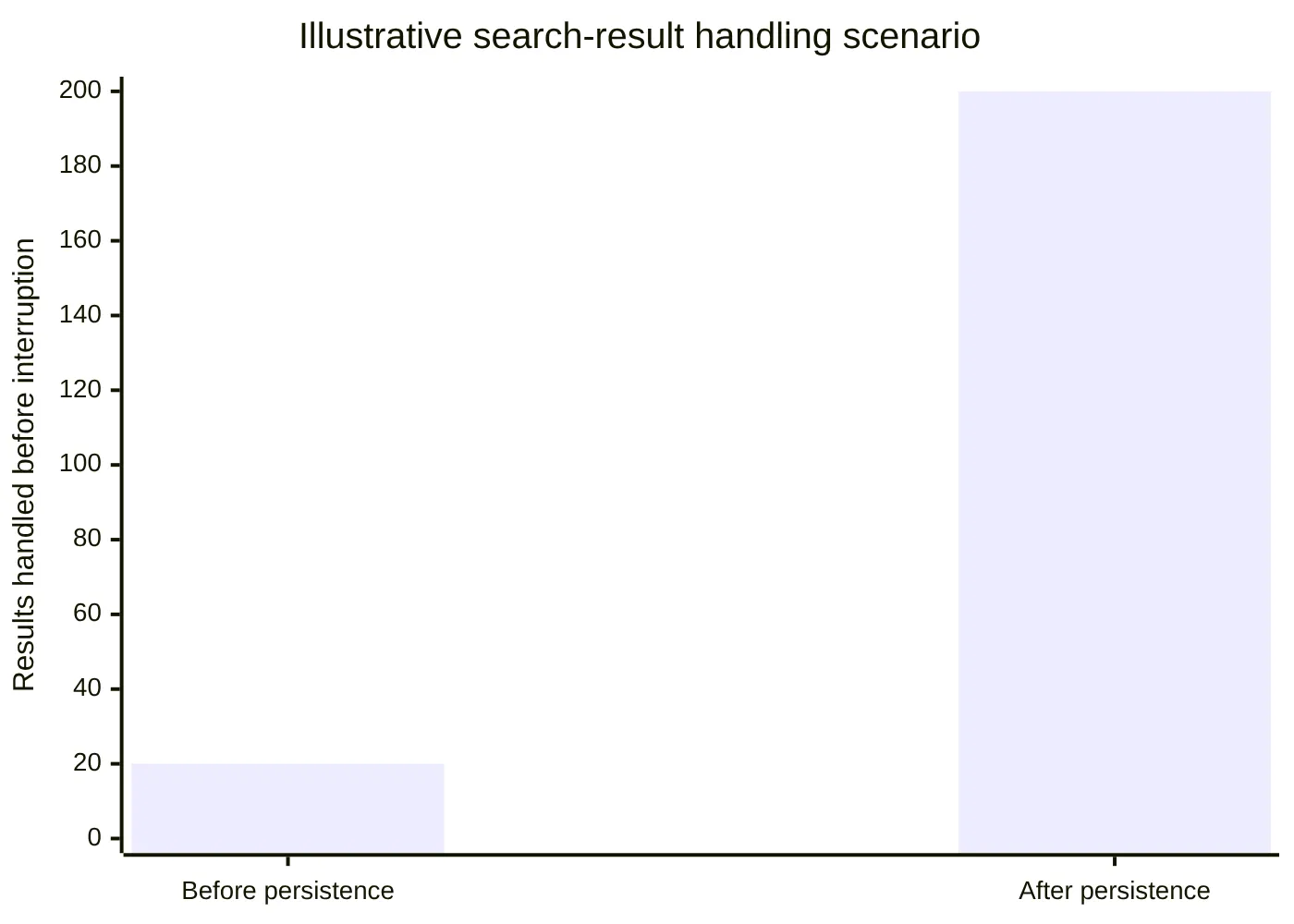 Illustrative search-result handling scenario