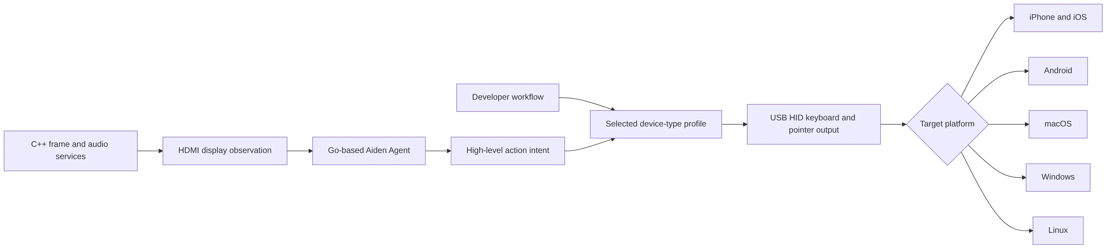 flowchart LR