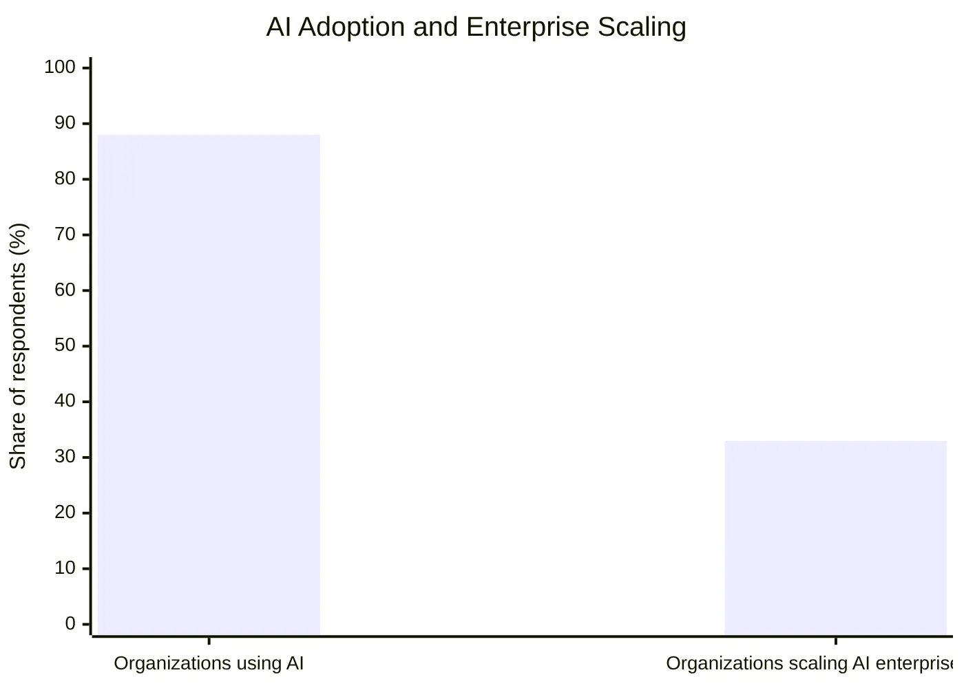 AI Adoption and Enterprise Scaling