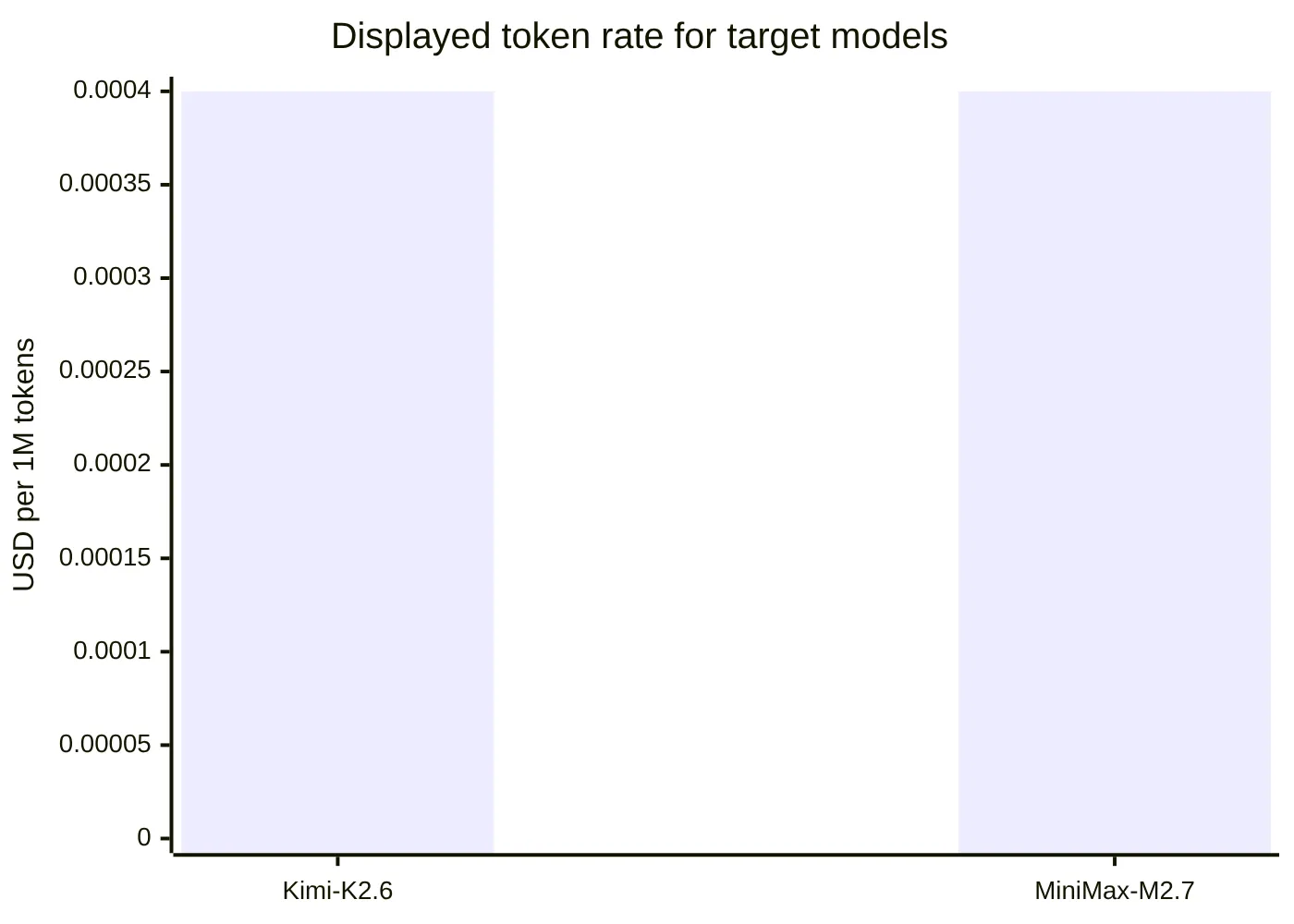 Displayed token rate for target models