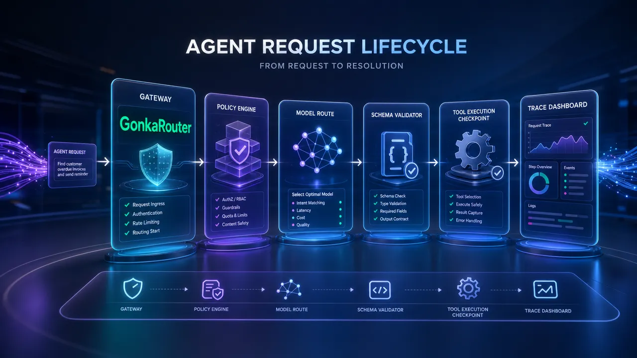 Agent Request Lifecycle