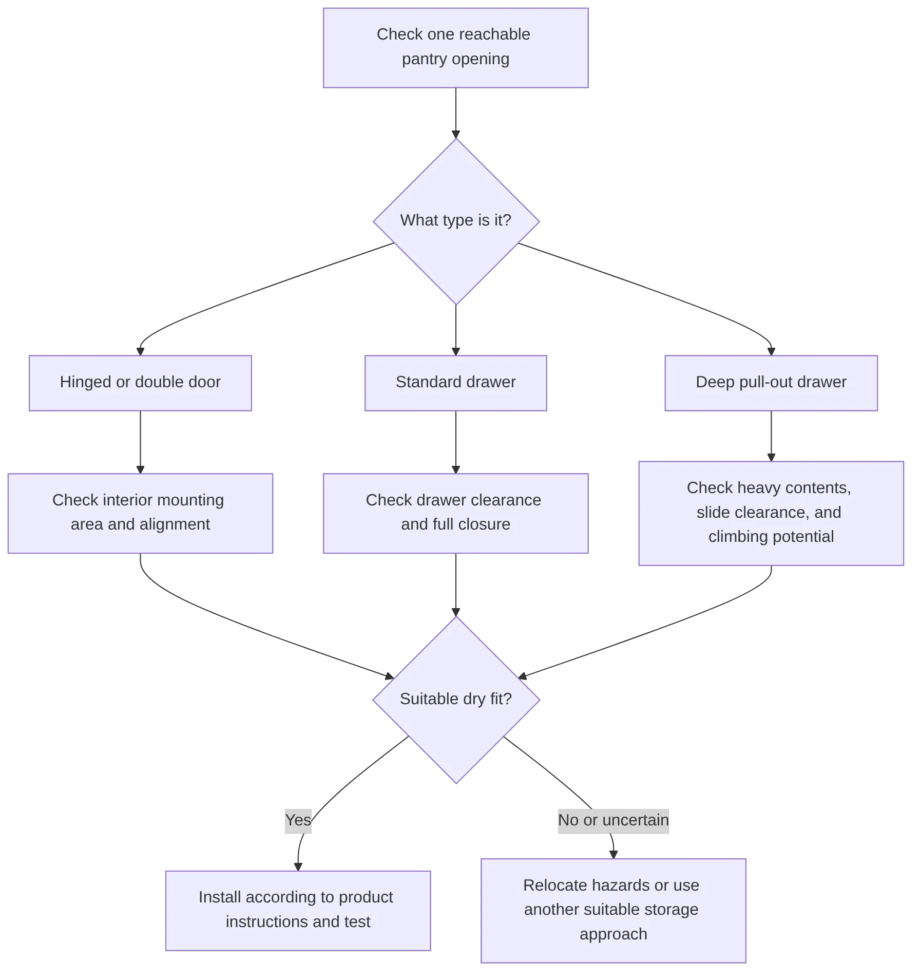 flowchart TD