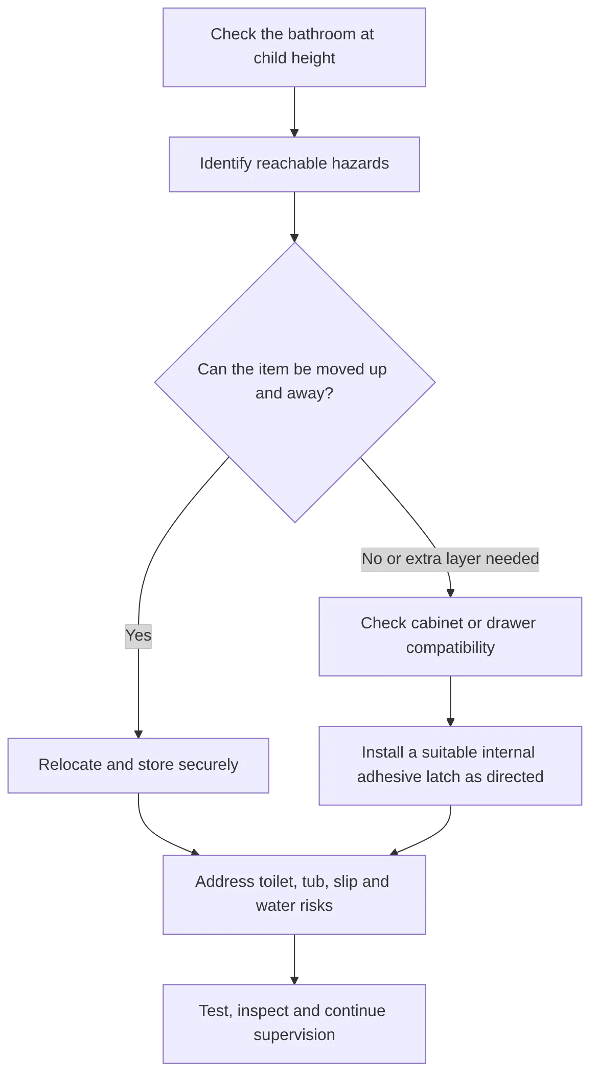 flowchart TD