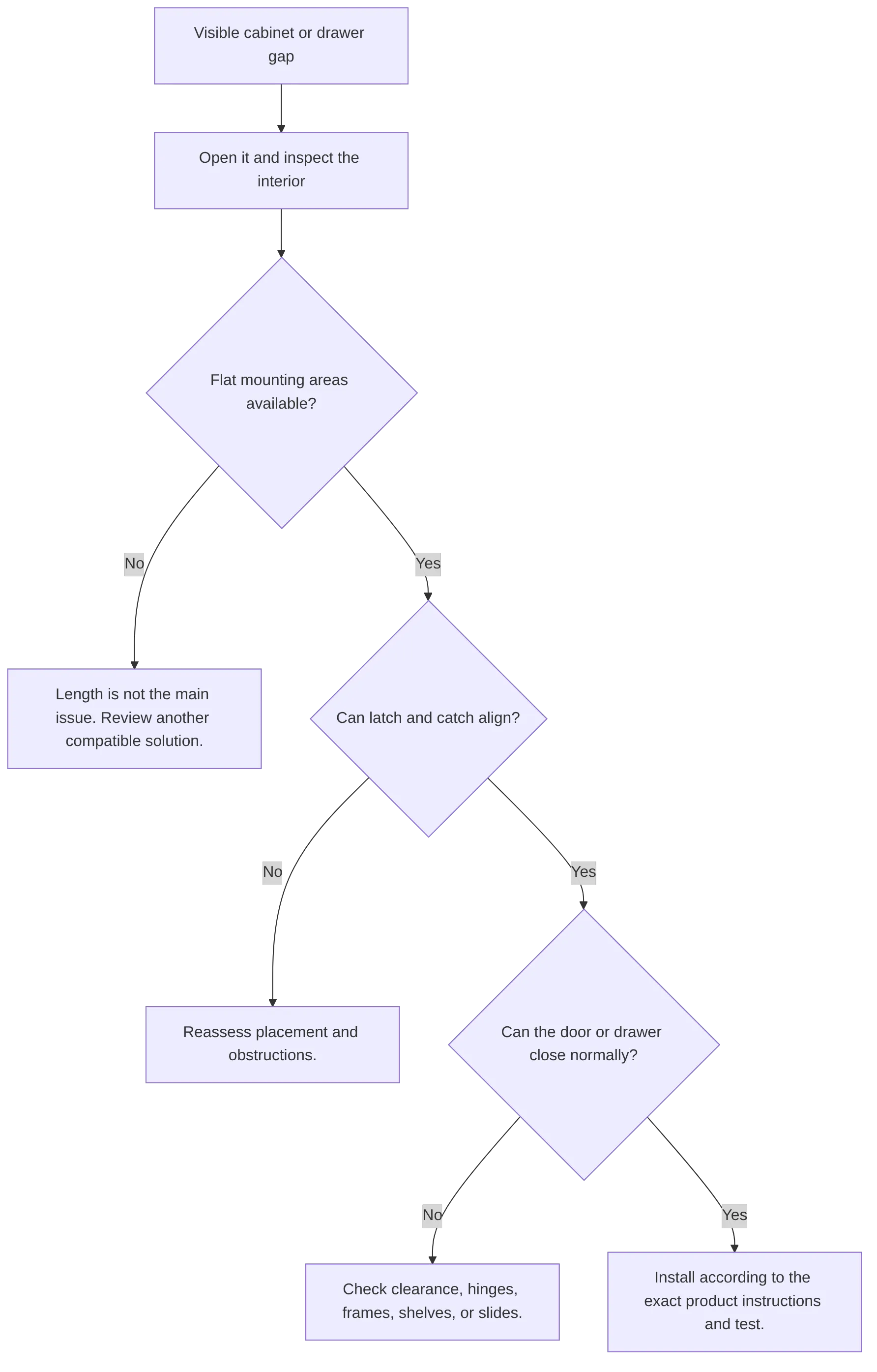 flowchart TD