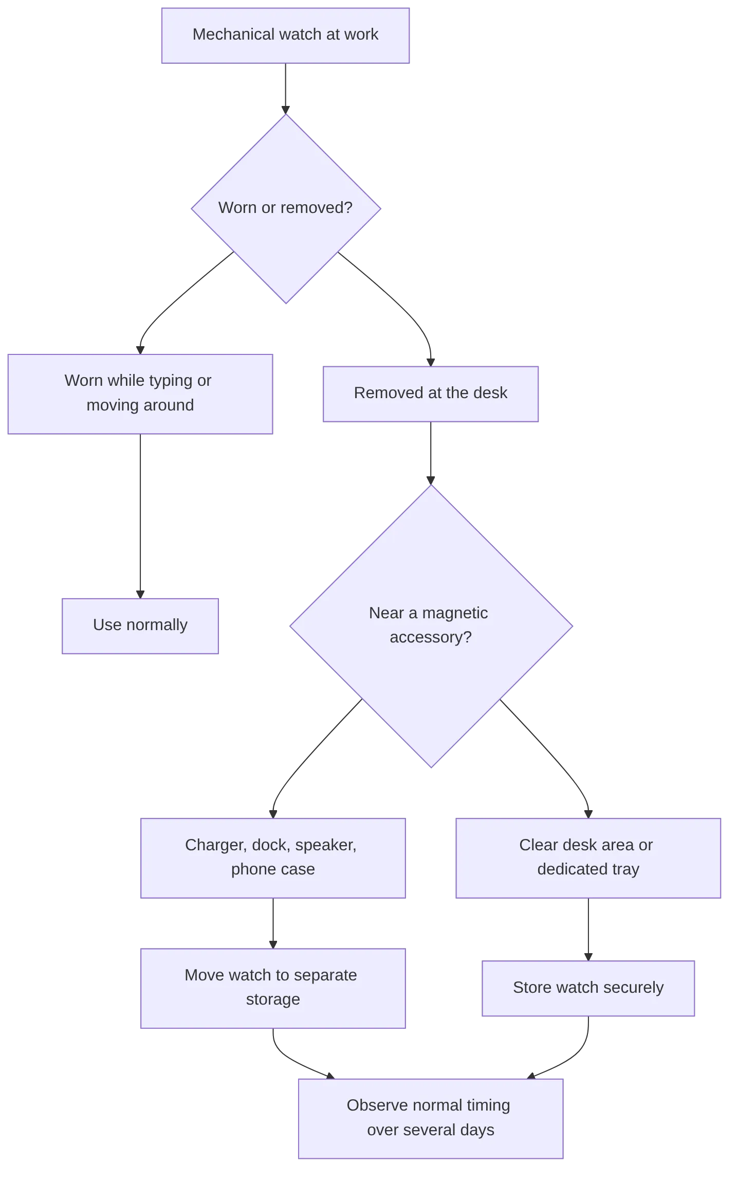 flowchart TD