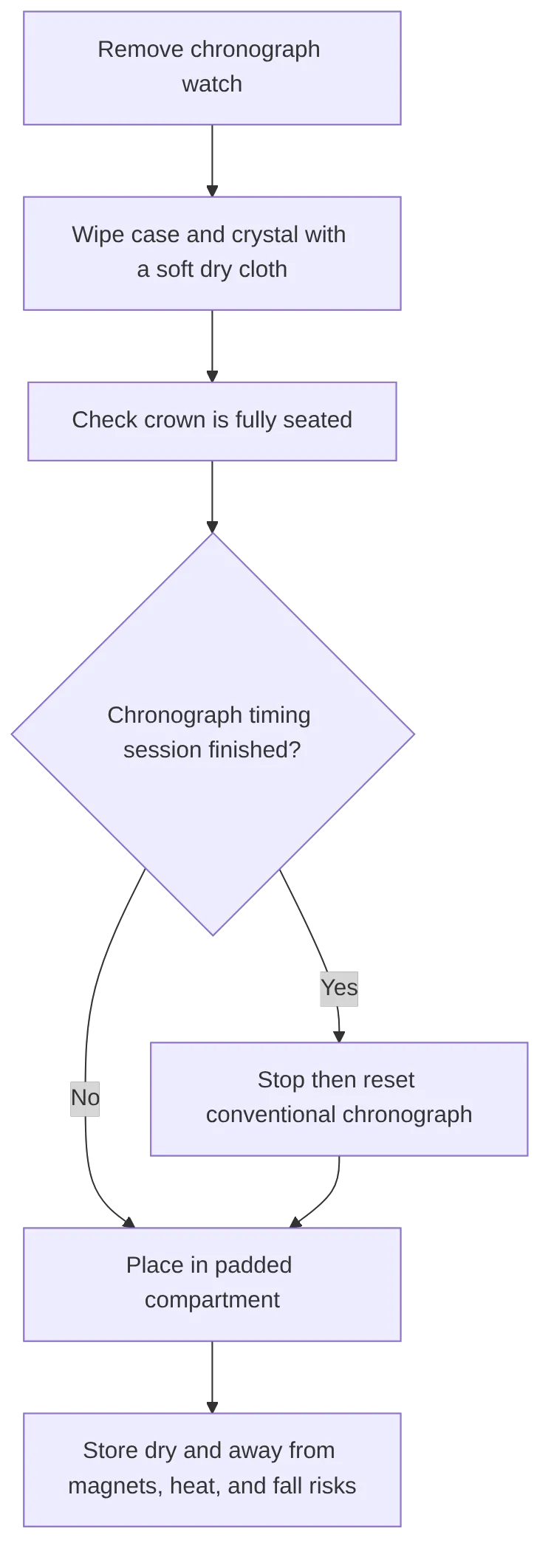 flowchart TD