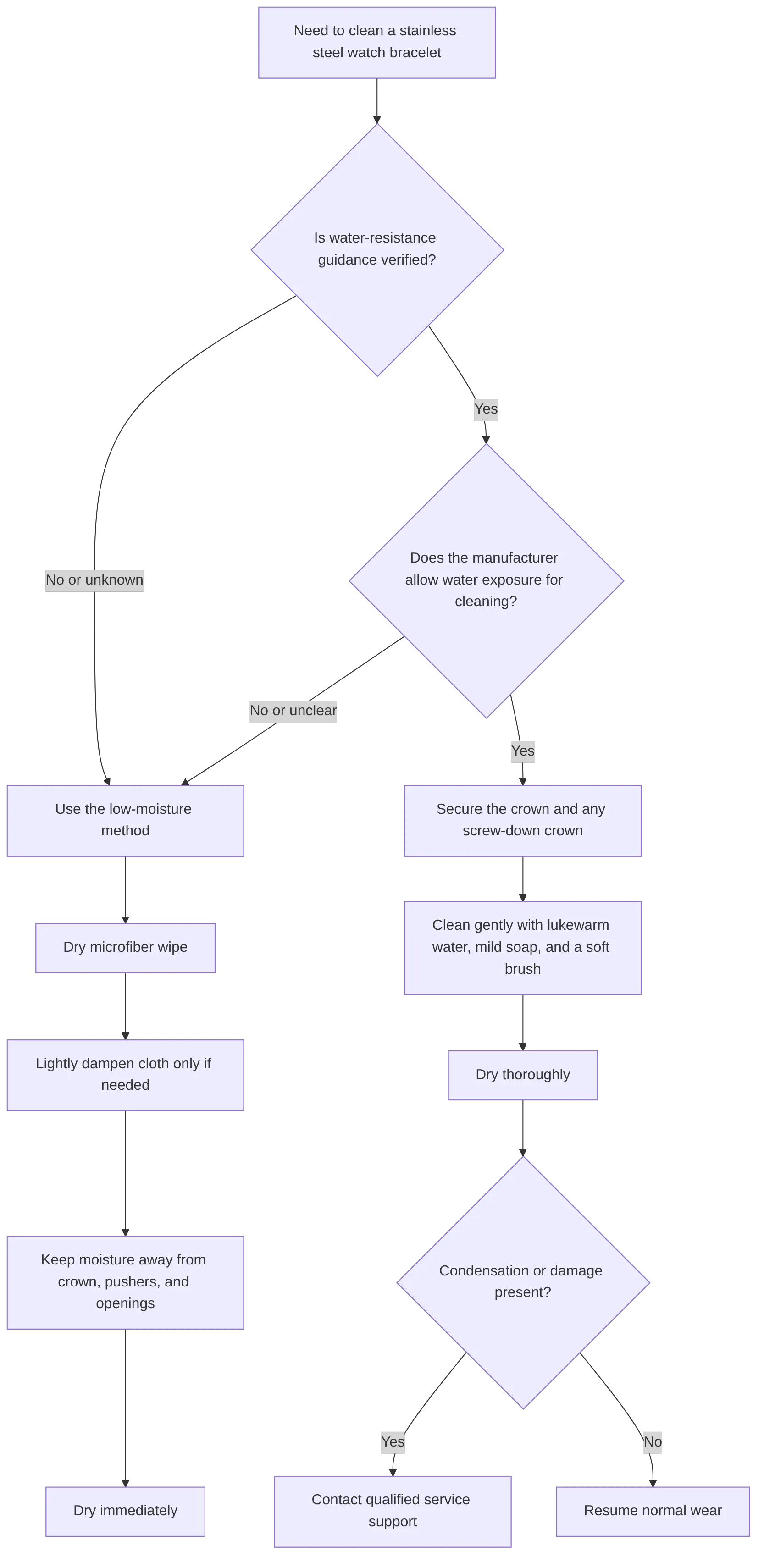 flowchart TD