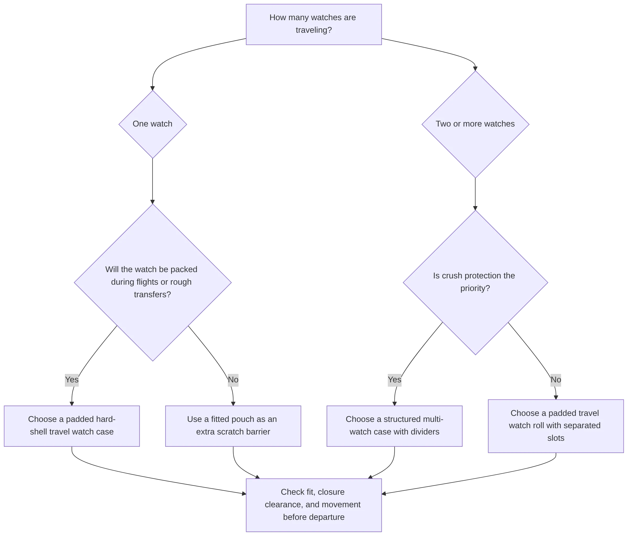 flowchart TD