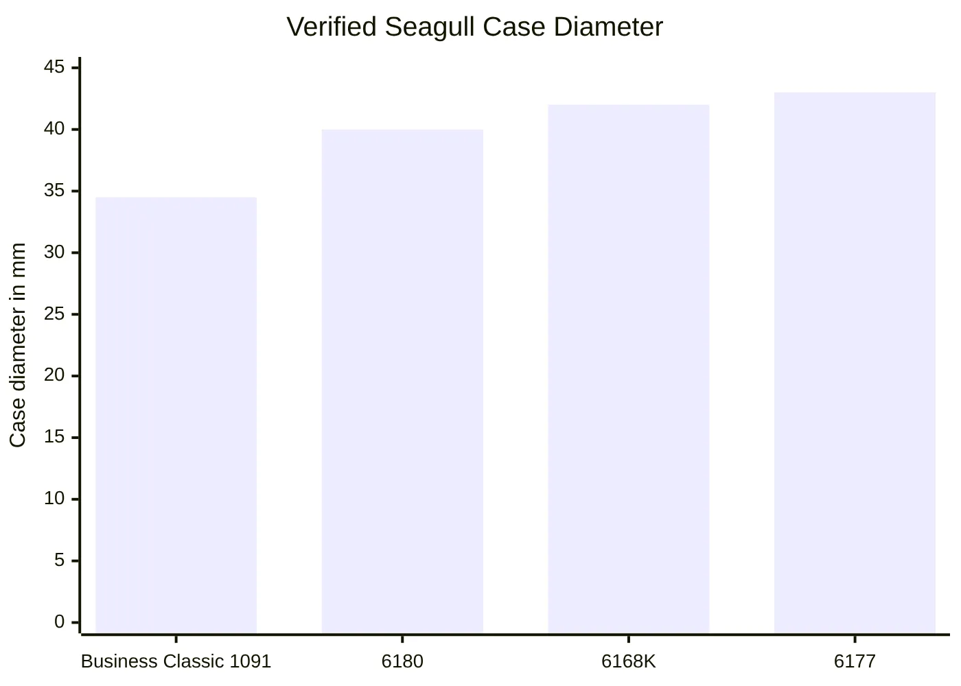 Verified Seagull Case Diameter