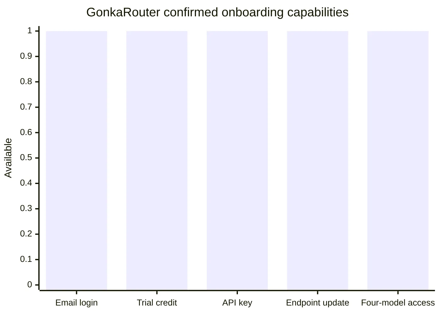GonkaRouter confirmed onboarding capabilities