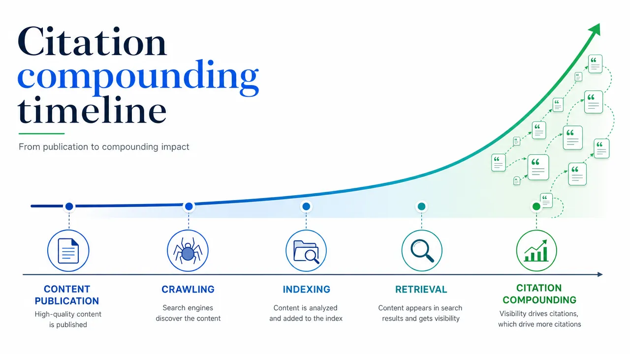 Citation compounding timeline