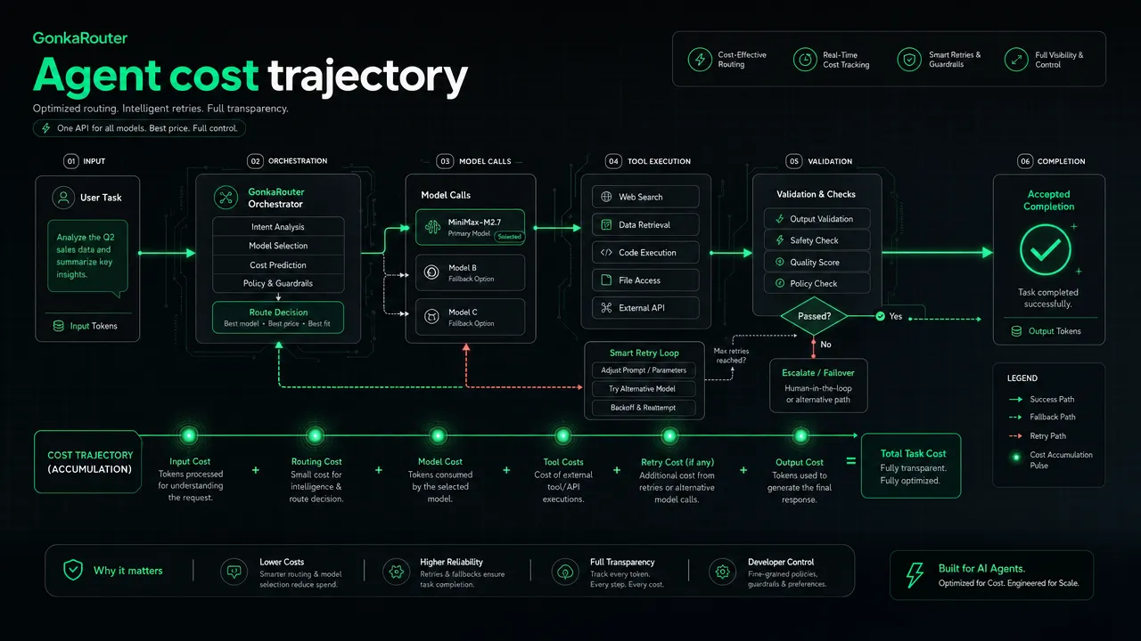 Agent cost trajectory