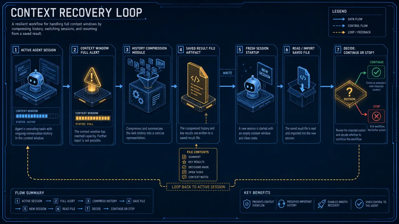 Context recovery loop
