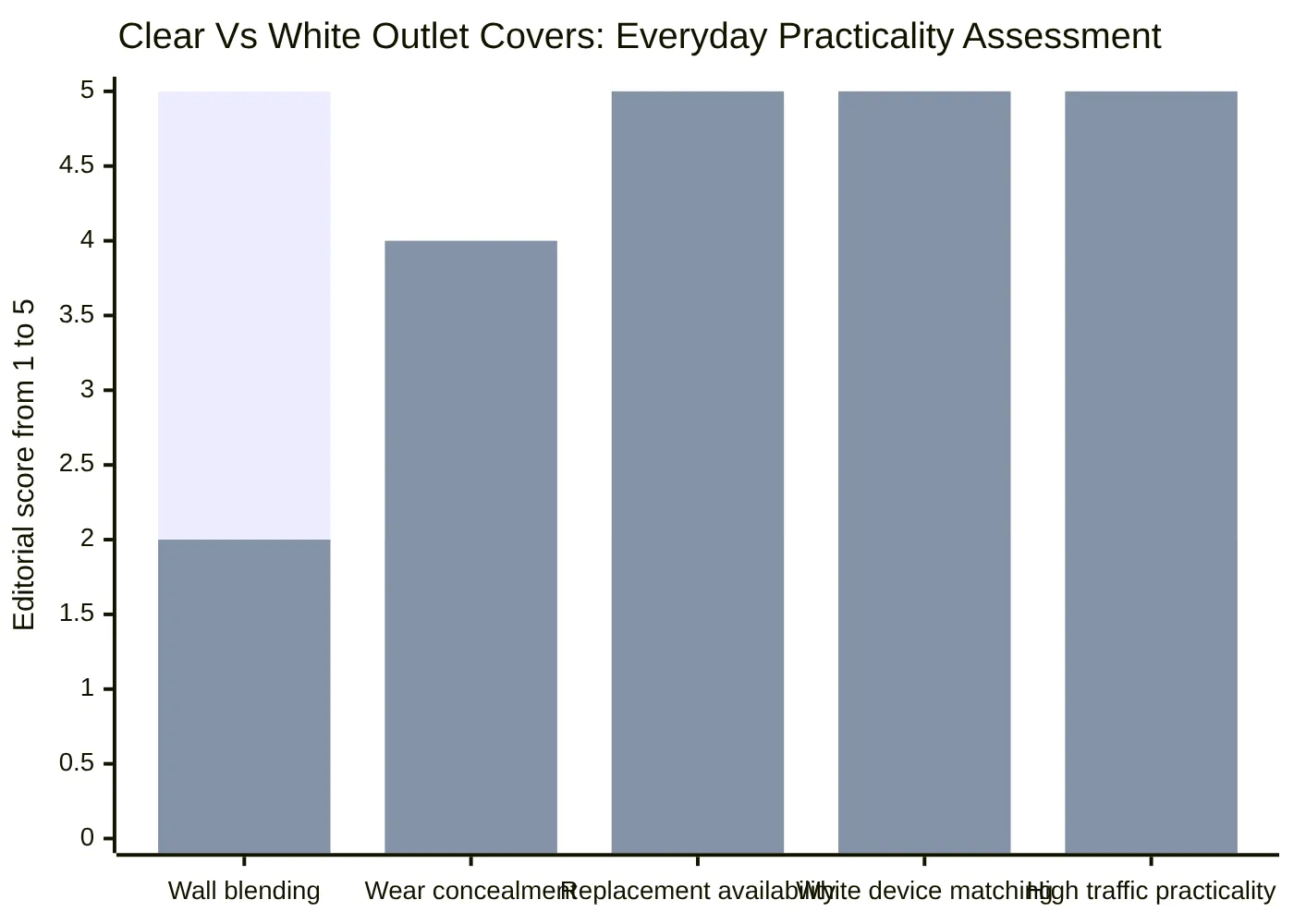 Clear Vs White Outlet Covers: Everyday Practicality Assessment