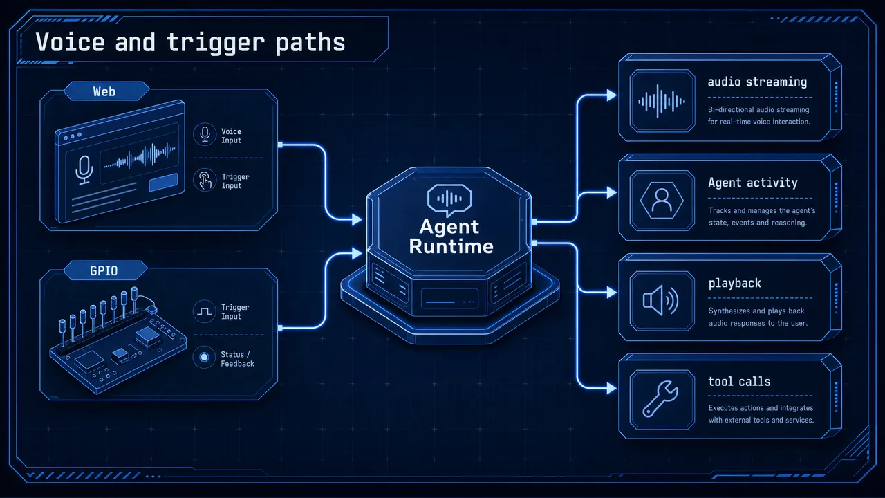 Voice and trigger paths