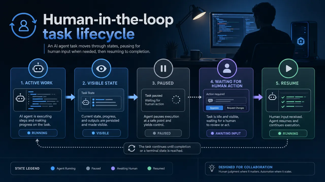 Human-in-the-loop task lifecycle