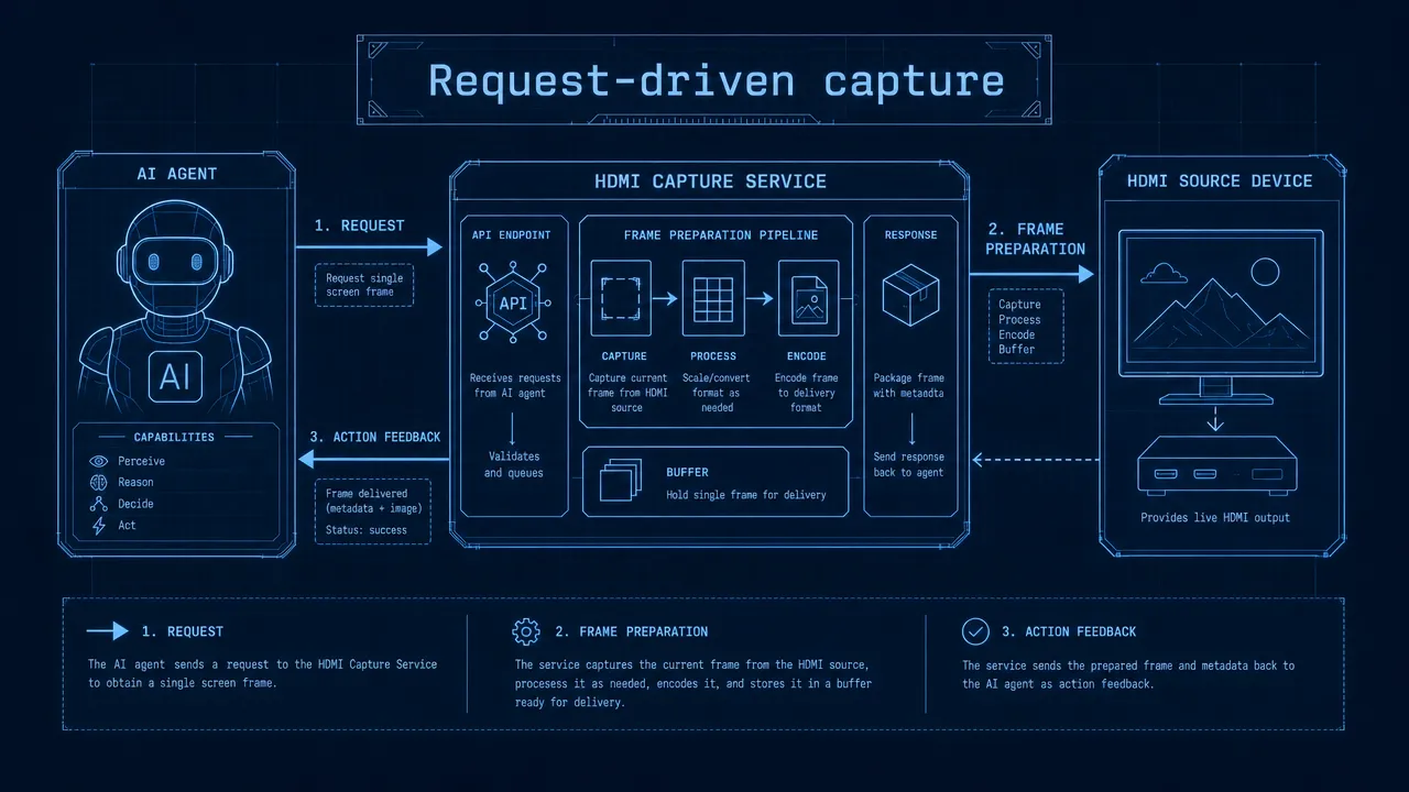 Request-driven capture