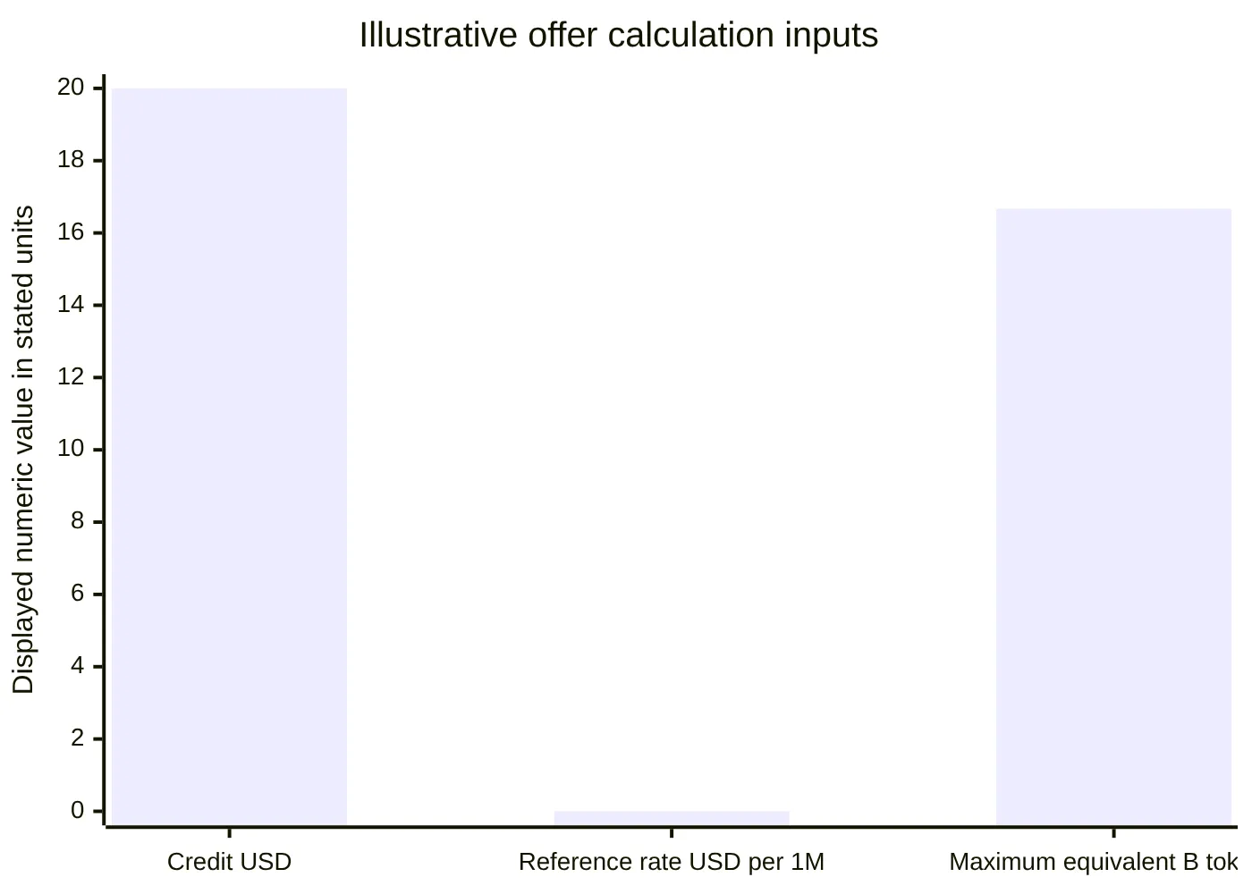Illustrative offer calculation inputs