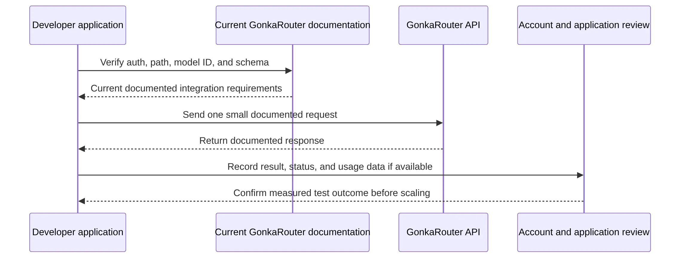 sequenceDiagram