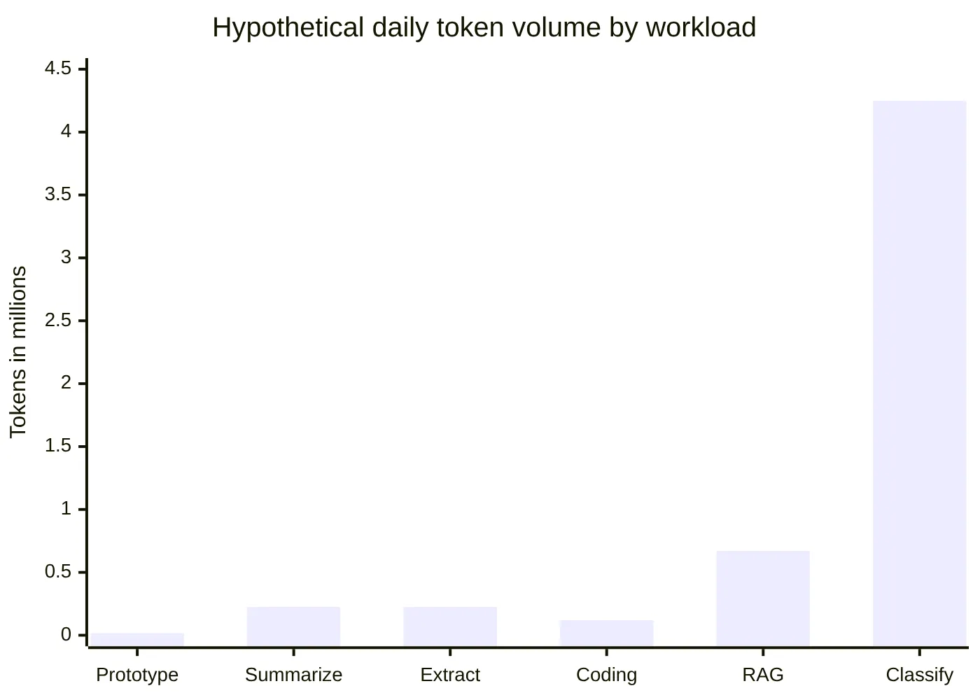 Hypothetical daily token volume by workload