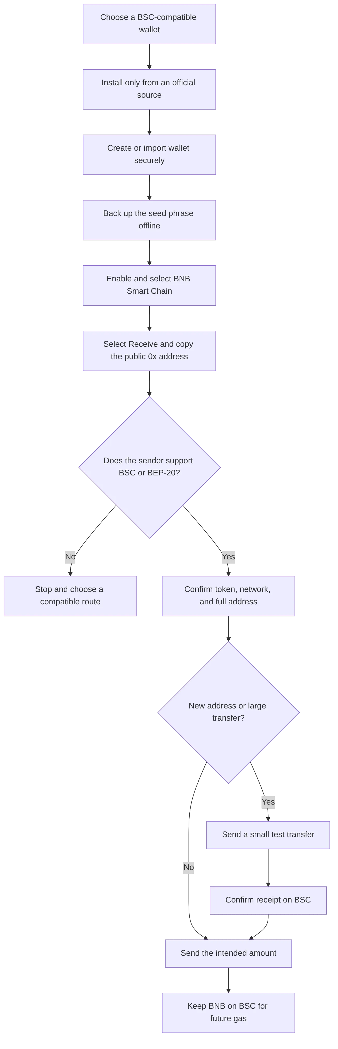 flowchart TD