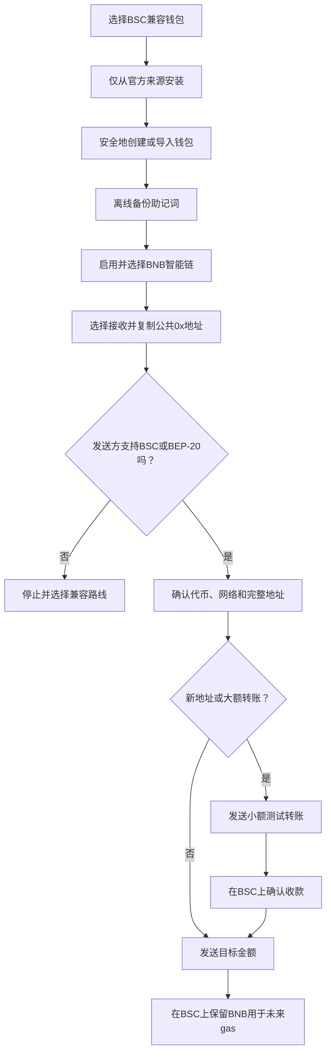 flowchart TD