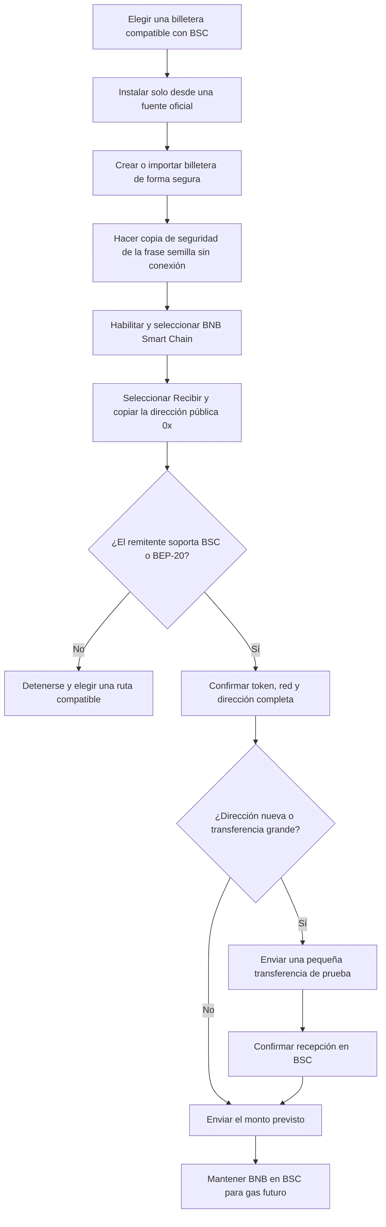 flowchart TD