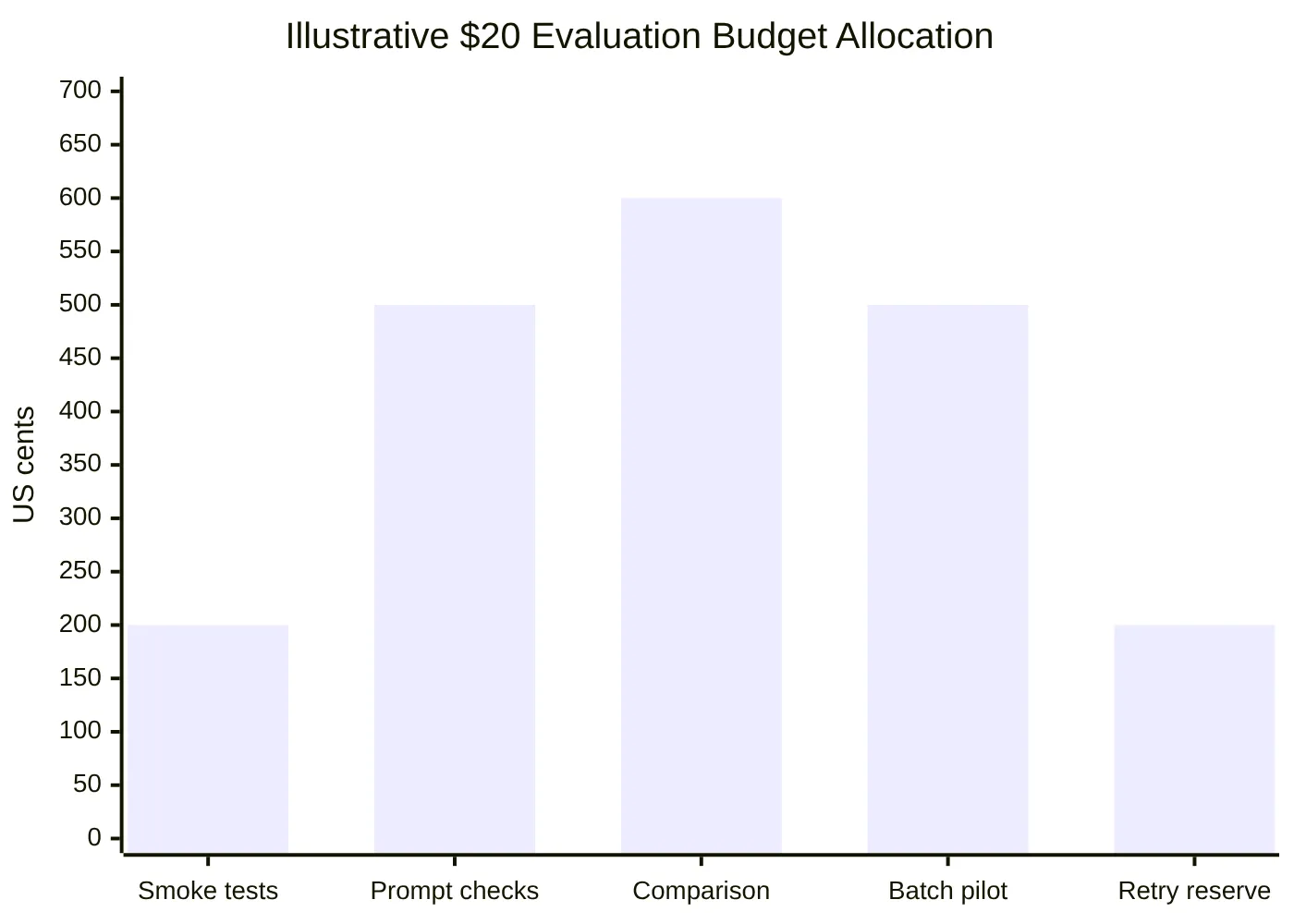 Illustrative $20 Evaluation Budget Allocation