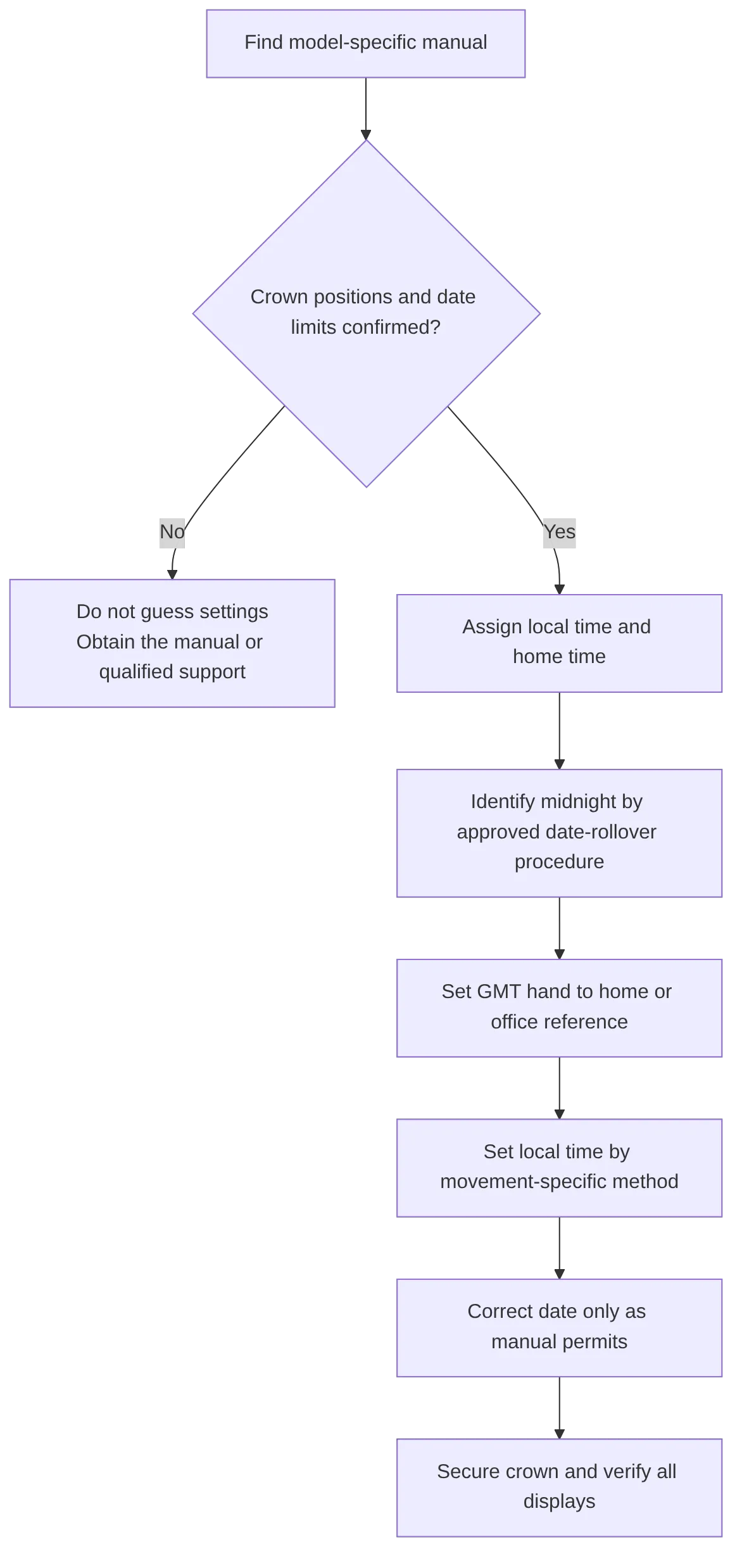flowchart TD
