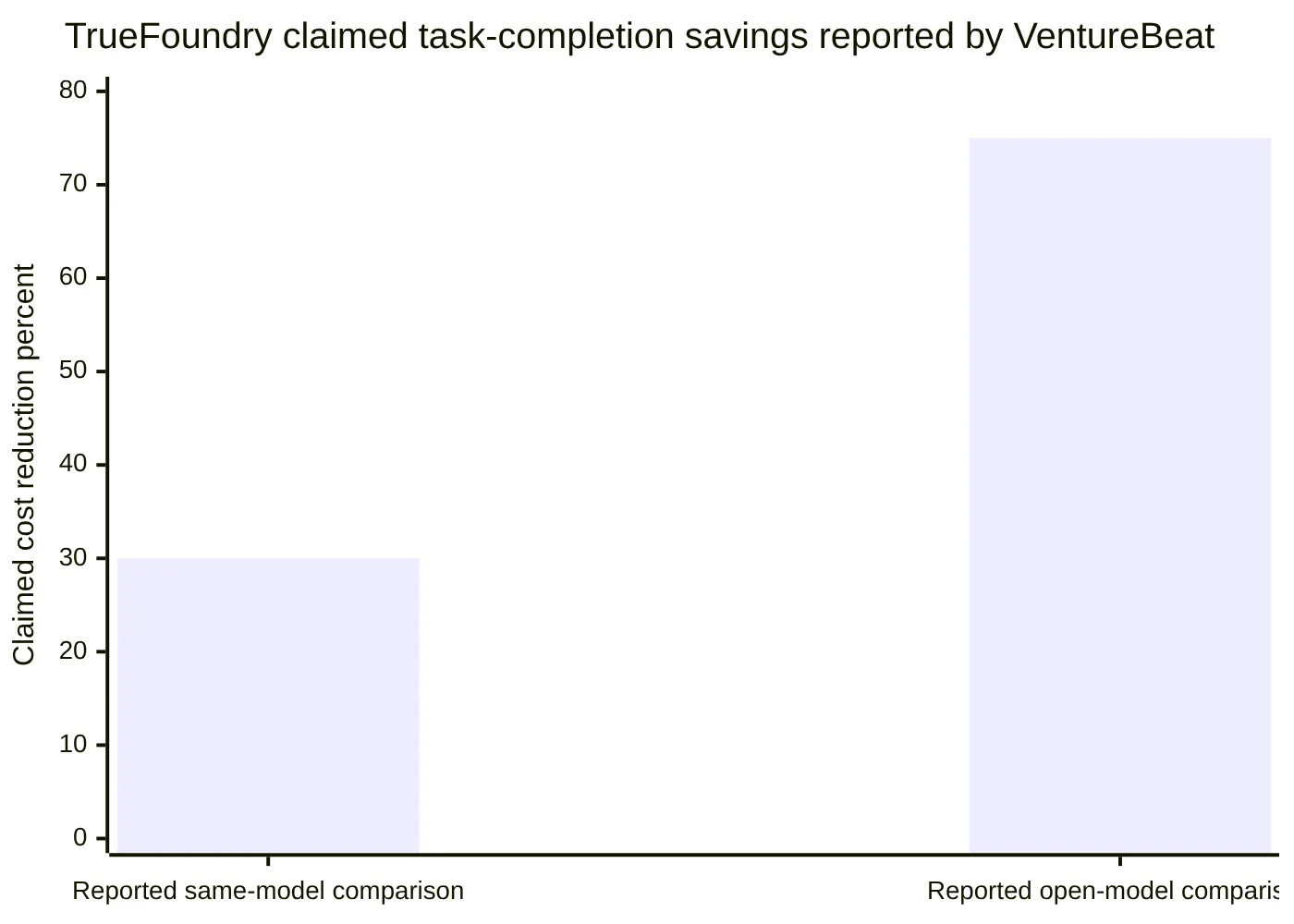 TrueFoundry claimed task-completion savings reported by VentureBeat