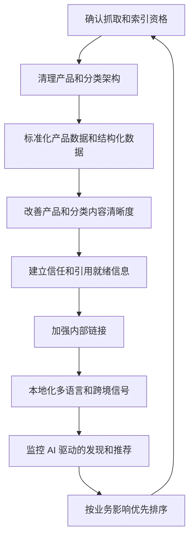 flowchart TD