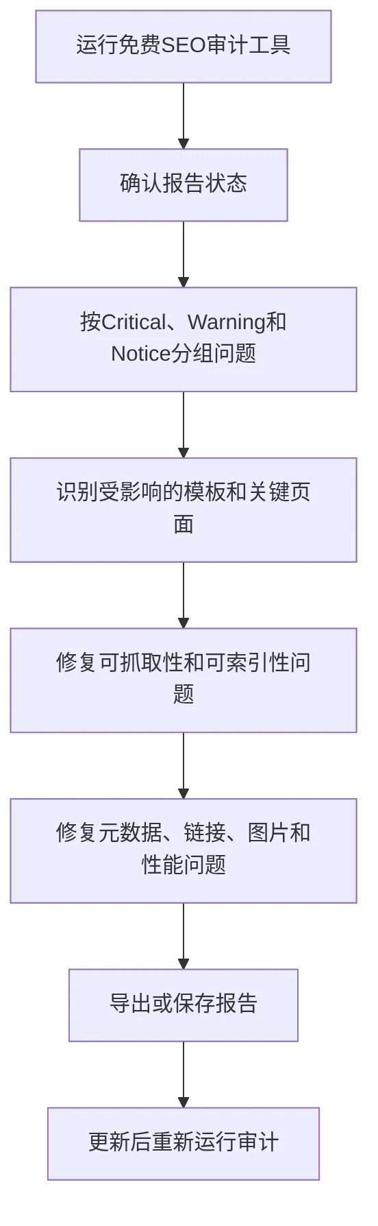 flowchart TD