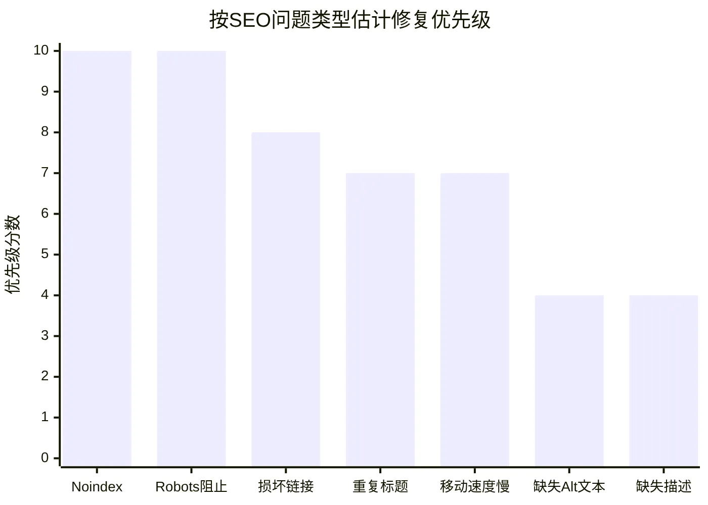 按SEO问题类型估计修复优先级