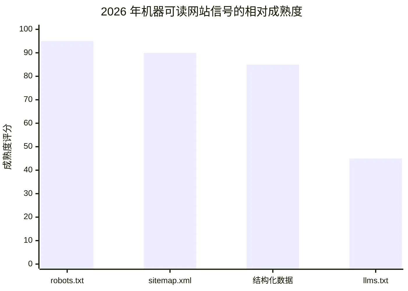 2026 年机器可读网站信号的相对成熟度